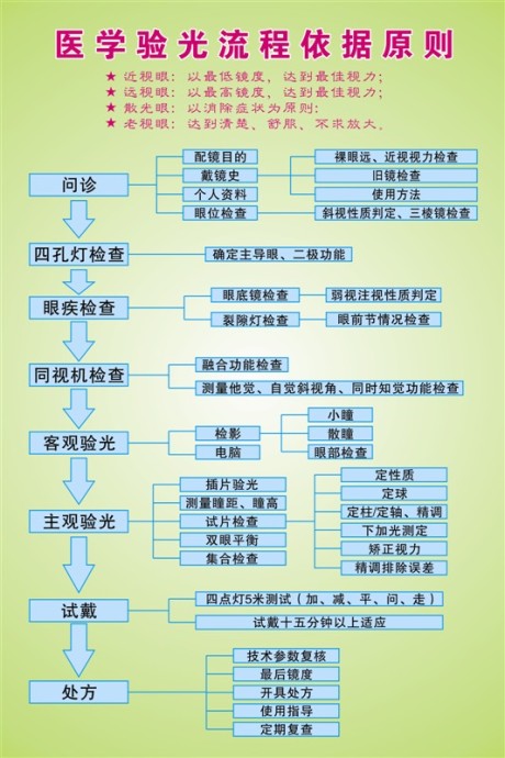 配眼镜的验光流程有详细的吗?