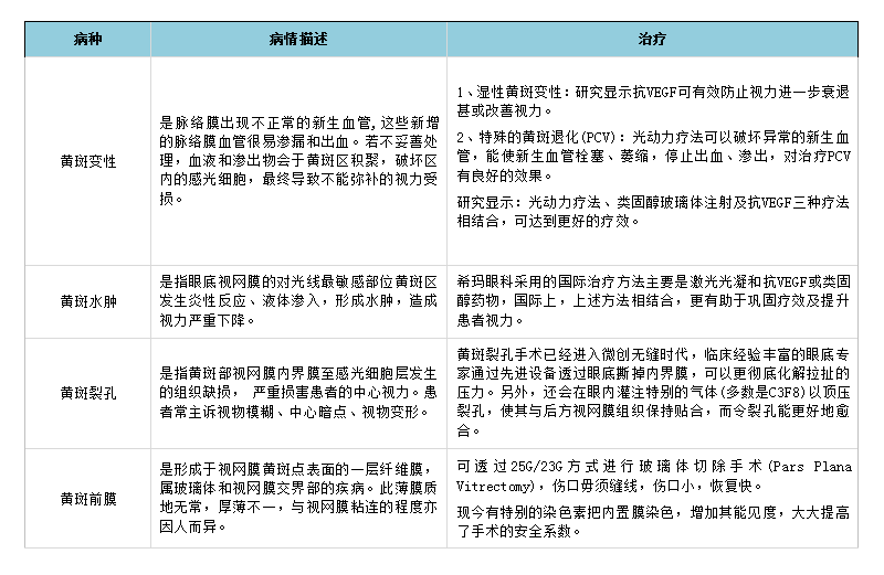 黄斑病变的常见类型及治疗方案