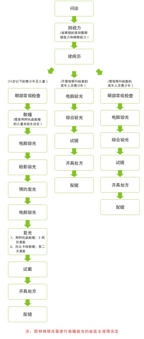 戴眼镜不适 验光“逃”不了责任